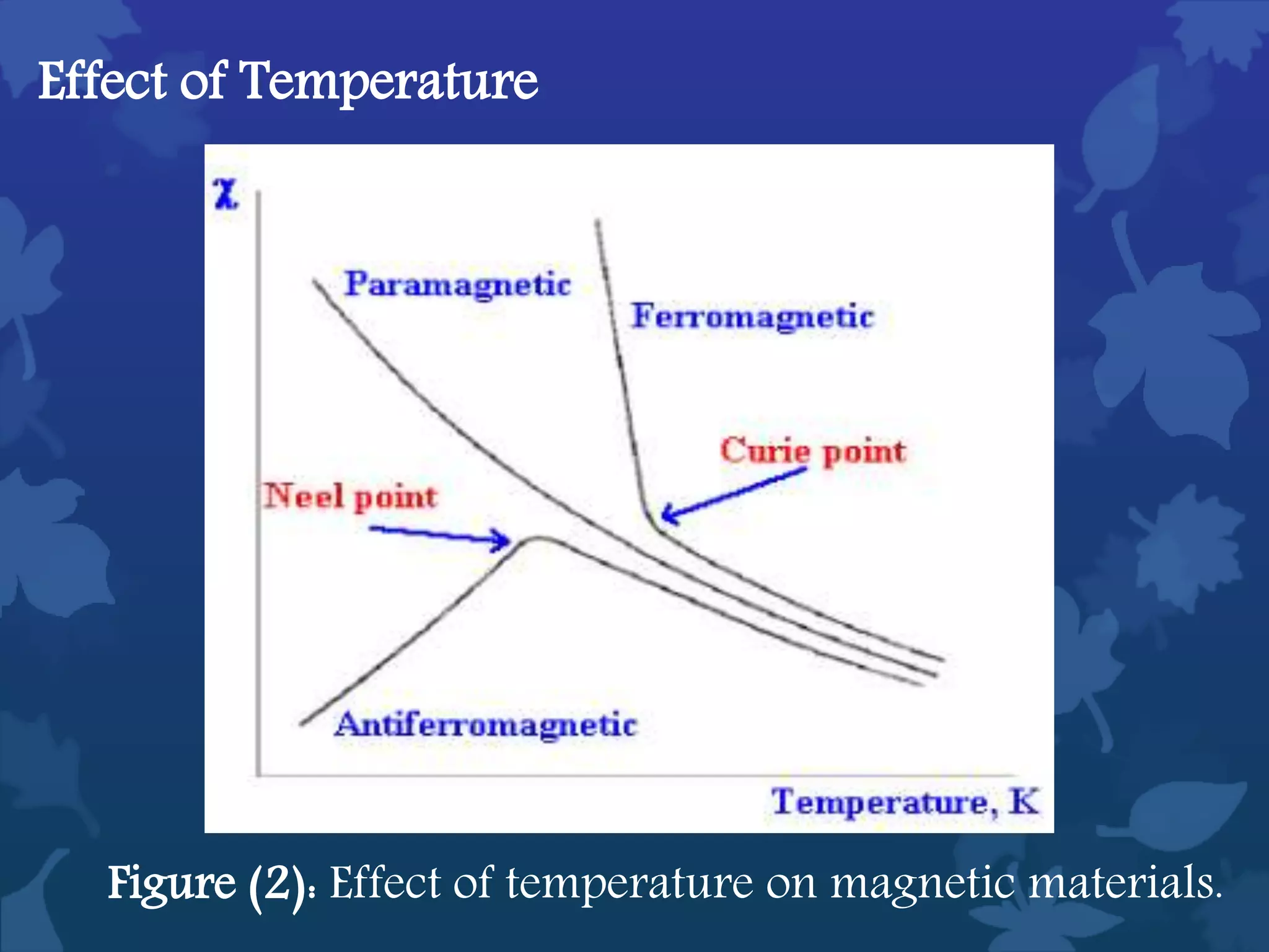 Effect of Temperature
Figure (2): Effect of temperature on magnetic materials.
 