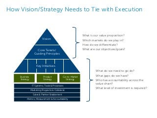 How Vision/Strategy Needs to Tie with Execution
Vision
Core Tenets/
Guiding Principles
IT Systems, Tools & Processes
Marketing Programs & Collateral
Metrics, Measurement & Accountability
Business
Strategy
Product
Strategy
Go-to-Market
Strategy
Sales & Partner Enablement
Key Initiatives
What is our value proposition?
Which markets do we play in?
How do we differentiate?
What are our objectives/goals?
What do we need to go do?
What gaps do we have?
Who has accountability across the
value chain?
What level of investment is required?
 
