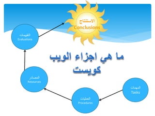 ‫المهمات‬
Tasks
‫العمليات‬
Procedures
‫المصادر‬
Resources
‫التقييمات‬
Evaluations
‫االستنتاج‬
Conclusions
 