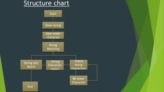 Structure chart
Start
Show string
String
Matching
User enter
character
End
String
Character
match
Check
string
characters
String size
Match
Re enter
Character
 