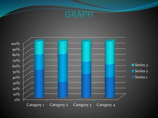 GRAPH
0%
10%
20%
30%
40%
50%
60%
70%
80%
90%
100%
Category 1 Category 2 Category 3 Category 4
Series 3
Series 2
Series 1
 