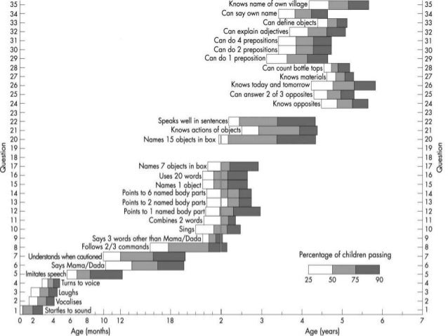 mental retardation denver developmental chart