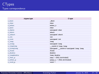 CTypes
Types correspondence
Francisco Fernandez Castano (@fcofdezc) Extending Python January 31, 2015 27 / 50
 