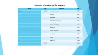 Expenses of starting up the business
INCOME RM EXPENSES RM
Capital 80,000 Renovation of shop 10,000
Furniture 8,000
Advertising 500
Waiter/Cleaner’s salary 3,200
Junior Chef’s salary 6,000
Rental Fee 4,500
Kitchen Equipment 15,000
Ingredients 5,000
Utility 800
Balance c/d 27,000
80,000 80,000
 