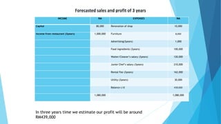 INCOME RM EXPENSES RM
Capital 80,000 Renovation of shop 10,000
Income from restaurant (3years) 1,000,000 Furniture 8,000
Advertising(3years) 1,000
Food ingredients (3years) 100,000
Waiter/Cleaner’s salary (3years) 120,000
Junior Chef’s salary (3years) 210,000
Rental Fee (3years) 162,000
Utility (3years) 30,000
Balance c/d 439,000
1,080,000 1,080,000
Forecasted sales and profit of 3 years
In three years time we estimate our profit will be around
RM439,000
 