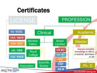 Certificates
US.BC
EGF
CA. BC
AR.B
AUS.
BC
PROFESSION
AL
Clinical Academic
Master
Ph. D
Member
Fellow
Board
Certified
Acquire complete
knowledge or skill in
a science, technique
or art
LICENSE
EG: EGDL
UK: ORE
USA: NBDE
CAN: NDEB
AUS: ADC
Royal
College
Scientific
SocietyAssociation
EG: EGDL
USA: NBDE
AUS: ADC
CAN: NDEB
UK: ORE
 
