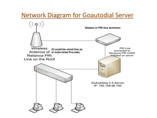 Network Diagram for Goautodial Server
 