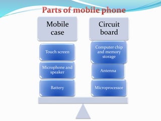 Mobile
case
Circuit
board
Microprocessor
Antenna
Computer chip
and memory
storage
Battery
Microphone and
speaker
Touch screen