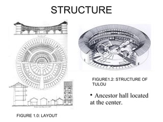 STRUCTURE
FIGURE 1.0: LAYOUT
FIGURE1.2: STRUCTURE OF
TULOU
?
Ancestor hall located
at the center.
 