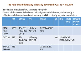 The role of radiotherapy in locally advanced PCa: T3-4 N0, M0
The results of radiotherapy alone are very poor.
three trials have established that, in locally advanced disease, radiotherapy is
effective and that combined radiotherapy + ADT is clearly superior to ADT alone
NO. STAGE T/t PCSM OS DFS METS
.DFS
LOCOR
EGION
AL PFS
MRC
PR3-
PR07
1057 T34/T2,
PSA>20/
GS>8
Lifelong
ADT±RT
DECREASE BY
46%
GETUG 273 T3-
T4/Pt3N
0m0
-Lifelong
ADT±RT
NA SIGNIFICAT
IMPROVEMENT.
SFUO3
/SPCG7
439 23.9%VS.11..
9%
 