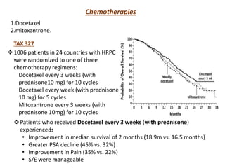 Chemotherapies
1.Docetaxel
2.mitoxantrone.
TAX 327
1006 patients in 24 countries with HRPC
were randomized to one of three
chemotherapy regimens:
Docetaxel every 3 weeks (with
prednisone10 mg) for 10 cycles
Docetaxel every week (with prednisone
10 mg) for 5 cycles
Mitoxantrone every 3 weeks (with
prednisone 10mg) for 10 cycles
Patients who received Docetaxel every 3 weeks (with prednisone)
experienced:
• Improvement in median survival of 2 months (18.9m vs. 16.5 months)
• Greater PSA decline (45% vs. 32%)
• Improvement in Pain (35% vs. 22%)
• S/E were manageable
 