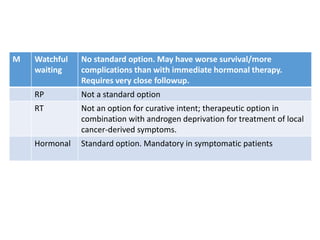 M Watchful
waiting
No standard option. May have worse survival/more
complications than with immediate hormonal therapy.
Requires very close followup.
RP Not a standard option
RT Not an option for curative intent; therapeutic option in
combination with androgen deprivation for treatment of local
cancer-derived symptoms.
Hormonal Standard option. Mandatory in symptomatic patients
 