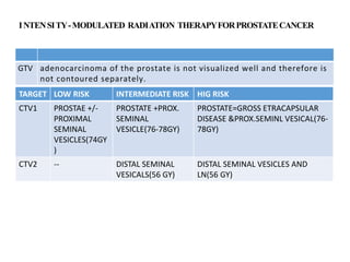 INTENSITY-MODULATED RADIATION THERAPYFORPROSTATECANCER
GTV adenocarcinoma of the prostate is not visualized well and therefore is
not contoured separately.
TARGET LOW RISK INTERMEDIATE RISK HIG RISK
CTV1 PROSTAE +/-
PROXIMAL
SEMINAL
VESICLES(74GY
)
PROSTATE +PROX.
SEMINAL
VESICLE(76-78GY)
PROSTATE=GROSS ETRACAPSULAR
DISEASE &PROX.SEMINL VESICAL(76-
78GY)
CTV2 -- DISTAL SEMINAL
VESICALS(56 GY)
DISTAL SEMINAL VESICLES AND
LN(56 GY)
 
