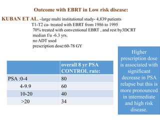 Outcome with EBRT in Low risk disease:
KUBAN ET AL. –large multi institutional study- 4,839 patients
T1-T2 ca- treated with EBRT from 1986 to 1995
70% treated with conventional EBRT , and rest by3DCRT
median f/u -6.3 yrs.
no ADT used
prescription dose:60-78 GY
overall 8 yr PSA
CONTROL rate:
PSA :0-4 80
4-9.9 60
10-20 40
>20 34
Higher
prescription dose
is associated with
significant
decrease in PSA
relapse but this is
more pronounced
in intermediate
and high risk
disease.
 