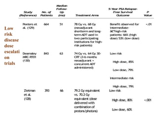 Low
risk
disease
dose
escalati
on
trials
 