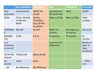 MD ANDERSON PROG-9509 MRC CKV096-10 GETUG06
Plan
procedure
Conventional 3DCRT f/b
proton
Conventional
f/b conformal
3dcrt 3DCRT
DOSE 70 VS. 78 With
Conformal
Boost
50.4Gy
f/b19.8Gy
eqvs.28.8GY
eq proton
64Gy vs.74 Gy 68Gy vs.78Gy 70GY
vs.80Gy
HORMON
E
NO ADT No ADT NADT-3-6
months
Permitted acc.
To doctors
Not used
MEDIAN
F/U
9 YRS 8.9 yrs 63 months 70 months 61
months
5 yr
biochemic
al control
Superior(11%
difference)
Results in
favor of
dose
escalation
10 YR PSA
Control
74%VS.43% 68%vs.82.6%
GU
toxicity
same Same 80Gy
arm
OS No difference No difference
 