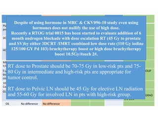 MD
ANDERSON
PROG-9509 MRC CKV096-
10
GETUG06 ZELEFSKY ET AL.
PHASE I/II
Plan
procedure
Conventional 3DCRT f/b proton Conventional
f/b
conformal
3dcrt 3DCRT 3DCRT/IMRT
DOSE 70 VS. 78 With
Conformal
Boost
50.4Gy f/b19.8Gy
eqvs.28.8GY eq
proton
64Gy vs.74
Gy
68Gy
vs.78Gy
70GY
vs.80Gy
66Gy VS.864Gy
HORMONE NO ADT NADT-3-6
months
Permitte
d acc. To
doctors
Not used NADT
MEDIAN
F/U
9 YRS 63 months 70
months
61 months 6.6YRS
5 yr
biochemical
control
superior HIGH RISK GROUP
10 YR PSA
Control
74%VS.43% 68%vs.82.6%
GU toxicity same Same 80Gy arm URETHRAL
STRICTURE1.5%/GRAD
E 2 13%
OS No difference No difference
Despite of using hormone in MRC & CKV096-10 study even using
hormones does not nullify the use of high dose.
Recently a RTOG trial 0815 has been started to evaluate addition of 6
month androgen blockade with dose escalation RT (45 Gy to prostate
and SV)by either 3DCRT /IMRT combined low dose rate (110 Gy iodine
125/100 GY Pd 103) brachytherapy boost or high dose brachytherapy
boost 10.5Gy/#such 2#.
RT dose to Prostate should be 70-75 Gy in low-risk pts and 75-
80 Gy in intermediate and high-risk pts are appropriate for
tumor control.
RT dose to Pelvic LN should be 45 Gy for elective LN radiation
and 55-60 Gy for involved LN in pts with high-risk group.
 