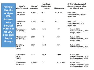 Prostate-
Specific
Antigen
(PSA)
Relapse-
Free
Survival
Outcomes
for Low-
Dose-Rate
Brachy
therapy
 