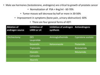 • Male sex hormones (testosterone, androgens) are critical to growth of prostate cancer
• Normalization of PSA < 4ng/ml - 60-70%
• Tumor masses will decrease by half or more in 30-50%
• Improvement in symptoms (bone pain, urinary obstruction)- 60%
• There are four general forms of ADT:
Ablation of
androgen source
Inhibition of
LHRH or LH
Inhibition of androgen
synthesis
Antiandrogens
Orchiectomy DES
Leuprolide
Aminogluthemide Cyprotene acetate
Goserelin Ketoconazole Flutamide
Triptorelin Biclutamide
Histrelin Nilutamide
Cetrorelix
Abarelix
 