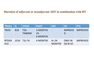 TRIALS N STAGE NADT ADT OS PCS
TROG 818 T2b-
T4N0M0
3 MONTHS
VS.
6 MONTHS
- IMPROVE
D
IMPROVED
RTOG9
413
1554 T2c-T4 4 MONTHS 4+ 24
MONTHS
ONLY IN
GS>8-10
IMPROVED
Duration of adjuvant or neoadjuvant ADT in combination with RT
 