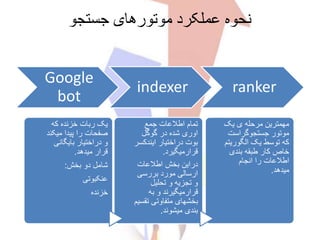 ‫جستجو‬ ‫موتورهای‬ ‫عملکرد‬ ‫نحوه‬
Google
bot
indexer ranker
‫که‬ ‫خزنده‬ ‫ربات‬ ‫یک‬
‫میک‬ ‫پیدا‬ ‫را‬ ‫صفحات‬‫ند‬
‫بایگانی‬ ‫دراختیار‬ ‫و‬
‫میدهد‬ ‫قرار‬.
‫بخش‬ ‫دو‬ ‫شامل‬:
‫عنکبوتی‬
‫خزنده‬
‫جمع‬ ‫اطالعات‬ ‫تمام‬
‫گوگل‬ ‫در‬ ‫شده‬ ‫اوری‬
‫ایندک‬ ‫دراختیار‬ ‫بوت‬‫سر‬
‫قرارمیگیرد‬.
‫اطالعات‬ ‫بخش‬ ‫دراین‬
‫بررسی‬ ‫مورد‬ ‫ارسالی‬
‫تحلیل‬ ‫و‬ ‫تجزیه‬ ‫و‬
‫به‬ ‫و‬ ‫قرارمیگیرند‬
‫تق‬ ‫متفاوتی‬ ‫بخشهای‬‫سیم‬
‫میشوند‬ ‫بندی‬.
‫یک‬ ‫ی‬ ‫مرحله‬ ‫مهمترین‬
‫جستجوگراست‬ ‫موتور‬
‫الگور‬ ‫یک‬ ‫توسط‬ ‫که‬‫یتم‬
‫بندی‬ ‫طبقه‬ ‫کار‬ ‫خاص‬
‫انجام‬ ‫را‬ ‫اطالعات‬
‫میدهد‬.
 
