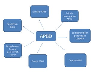 APBD
Pengertian
APBD
Struktur APBD
Prinsip
penyusunan
APBD
Sumber sumber
penerimaan
DAERAH
Pengeluaran/
belanja
pemerintah
daerah
Fungsi APBD Tujuan APBD
 