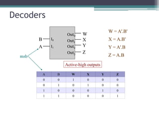 Decoders
A B W X Y Z
0 0 1 0 0 0
0 1 0 1 0 0
1 0 0 0 1 0
1 1 0 0 0 1
Active-high outputs
B
W
X
Y
Z
I0
I1A
Out0
Out1
Out2
Out3
W = A'.B'
X = A.B'
Y = A'.B
Z = A.Bmsb
 
