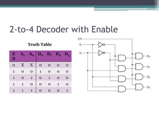 2-to-4 Decoder with Enable
E
N
A1 A0 D0 D1 D2 D3
0 X X 0 0 0 0
1 0 0 1 0 0 0
1 0 1 0 1 0 0
1 1 0 0 0 1 0
1 1 1 0 0 0 1
Truth Table
 