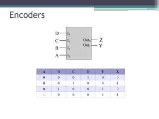 Encoders
A B C D Y Z
0 0 0 1 0 0
0 0 1 0 0 1
0 1 0 0 1 0
1 0 0 0 1 1
D
Z
Y
I0
I1C
B I2
I3A
Out0
Out1
 