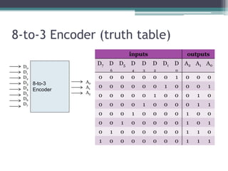 8-to-3 Encoder (truth table)
8-to-3
Encoder
D0
D1
D2
D3
D4
D5
D6
D7
A0
A1
A2
inputs outputs
D7 D
6
D5 D
4
D
3
D
2
D1 D
0
A2 A1 A0
0 0 0 0 0 0 0 1 0 0 0
0 0 0 0 0 0 1 0 0 0 1
0 0 0 0 0 1 0 0 0 1 0
0 0 0 0 1 0 0 0 0 1 1
0 0 0 1 0 0 0 0 1 0 0
0 0 1 0 0 0 0 0 1 0 1
0 1 0 0 0 0 0 0 1 1 0
1 0 0 0 0 0 0 0 1 1 1
 