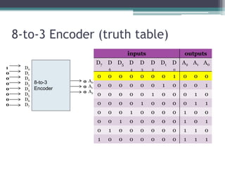 8-to-3 Encoder (truth table)
8-to-3
Encoder
D0
D1
D2
D3
D4
D5
D6
D7
A0
A1
A2
1
0
0
0
0
0
0
0
0
0
0
inputs outputs
D7 D
6
D5 D
4
D
3
D
2
D1 D
0
A2 A1 A0
0 0 0 0 0 0 0 1 0 0 0
0 0 0 0 0 0 1 0 0 0 1
0 0 0 0 0 1 0 0 0 1 0
0 0 0 0 1 0 0 0 0 1 1
0 0 0 1 0 0 0 0 1 0 0
0 0 1 0 0 0 0 0 1 0 1
0 1 0 0 0 0 0 0 1 1 0
1 0 0 0 0 0 0 0 1 1 1
 
