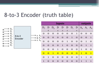 8-to-3 Encoder (truth table)
8-to-3
Encoder
D0
D1
D2
D3
D4
D5
D6
D7
A0
A1
A2
0
0
0
0
0
1
0
0
1
0
1
inputs outputs
D7 D
6
D5 D
4
D
3
D
2
D1 D
0
A2 A1 A0
0 0 0 0 0 0 0 1 0 0 0
0 0 0 0 0 0 1 0 0 0 1
0 0 0 0 0 1 0 0 0 1 0
0 0 0 0 1 0 0 0 0 1 1
0 0 0 1 0 0 0 0 1 0 0
0 0 1 0 0 0 0 0 1 0 1
0 1 0 0 0 0 0 0 1 1 0
1 0 0 0 0 0 0 0 1 1 1
 