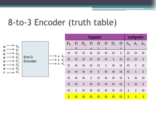 8-to-3 Encoder (truth table)
8-to-3
Encoder
D0
D1
D2
D3
D4
D5
D6
D7
A0
A1
A2
0
0
0
0
0
0
0
1
1
1
1
inputs outputs
D7 D
6
D5 D
4
D
3
D
2
D1 D
0
A2 A1 A0
0 0 0 0 0 0 0 1 0 0 0
0 0 0 0 0 0 1 0 0 0 1
0 0 0 0 0 1 0 0 0 1 0
0 0 0 0 1 0 0 0 0 1 1
0 0 0 1 0 0 0 0 1 0 0
0 0 1 0 0 0 0 0 1 0 1
0 1 0 0 0 0 0 0 1 1 0
1 0 0 0 0 0 0 0 1 1 1
 