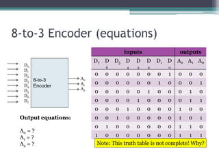 8-to-3 Encoder (equations)
8-to-3
Encoder
D0
D1
D2
D3
D4
D5
D6
D7
A0
A1
A2
inputs outputs
D7 D
6
D5 D
4
D
3
D
2
D1 D
0
A2 A1 A0
0 0 0 0 0 0 0 1 0 0 0
0 0 0 0 0 0 1 0 0 0 1
0 0 0 0 0 1 0 0 0 1 0
0 0 0 0 1 0 0 0 0 1 1
0 0 0 1 0 0 0 0 1 0 0
0 0 1 0 0 0 0 0 1 0 1
0 1 0 0 0 0 0 0 1 1 0
1 0 0 0 0 0 0 0 1 1 1
Note: This truth table is not complete! Why?
Output equations:
A0 = ?
A1 = ?
A2 = ?
 