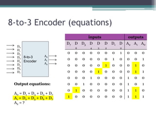 8-to-3 Encoder (equations)
8-to-3
Encoder
D0
D1
D2
D3
D4
D5
D6
D7
A0
A1
A2
inputs outputs
D7 D
6
D5 D
4
D
3
D
2
D1 D
0
A2 A1 A0
0 0 0 0 0 0 0 1 0 0 0
0 0 0 0 0 0 1 0 0 0 1
0 0 0 0 0 1 0 0 0 1 0
0 0 0 0 1 0 0 0 0 1 1
0 0 0 1 0 0 0 0 1 0 0
0 0 1 0 0 0 0 0 1 0 1
0 1 0 0 0 0 0 0 1 1 0
1 0 0 0 0 0 0 0 1 1 1
Output equations:
A0 = D1 + D3 + D5 + D7
A1 = D2 + D3 + D6 + D7
A2 = ?
 