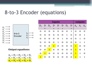 8-to-3 Encoder (equations)
8-to-3
Encoder
D0
D1
D2
D3
D4
D5
D6
D7
A0
A1
A2
inputs outputs
D7 D
6
D5 D
4
D
3
D
2
D1 D
0
A2 A1 A0
0 0 0 0 0 0 0 1 0 0 0
0 0 0 0 0 0 1 0 0 0 1
0 0 0 0 0 1 0 0 0 1 0
0 0 0 0 1 0 0 0 0 1 1
0 0 0 1 0 0 0 0 1 0 0
0 0 1 0 0 0 0 0 1 0 1
0 1 0 0 0 0 0 0 1 1 0
1 0 0 0 0 0 0 0 1 1 1
Output equations:
A0 = D1 + D3 + D5 + D7
A1 = D2 + D3 + D6 + D7
A2 = D4 + D5 + D6 + D7
 