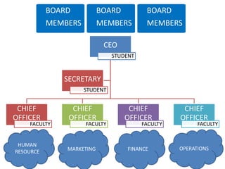 CEO
STUDENT
CHIEF
OFFICER
FACULTY
CHIEF
OFFICER
FACULTY
CHIEF
OFFICER
FACULTY
CHIEF
OFFICER
FACULTY
SECRETARY
STUDENT
HUMAN
RESOURCE MARKETING FINANCE OPERATIONS
BOARD
MEMBERS
BOARD
MEMBERS
BOARD
MEMBERS
 