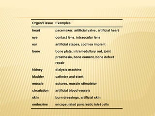 Organ/Tissue Examples
heart pacemaker, artificial valve, artificial heart
eye contact lens, intraocular lens
ear artificial stapes, cochlea implant
bone bone plate, intramedullary rod, joint
prosthesis, bone cement, bone defect
repair
kidney dialysis machine
bladder catheter and stent
muscle sutures, muscle stimulator
circulation artificial blood vessels
skin burn dressings, artificial skin
endocrine encapsulated pancreatic islet cells
 
