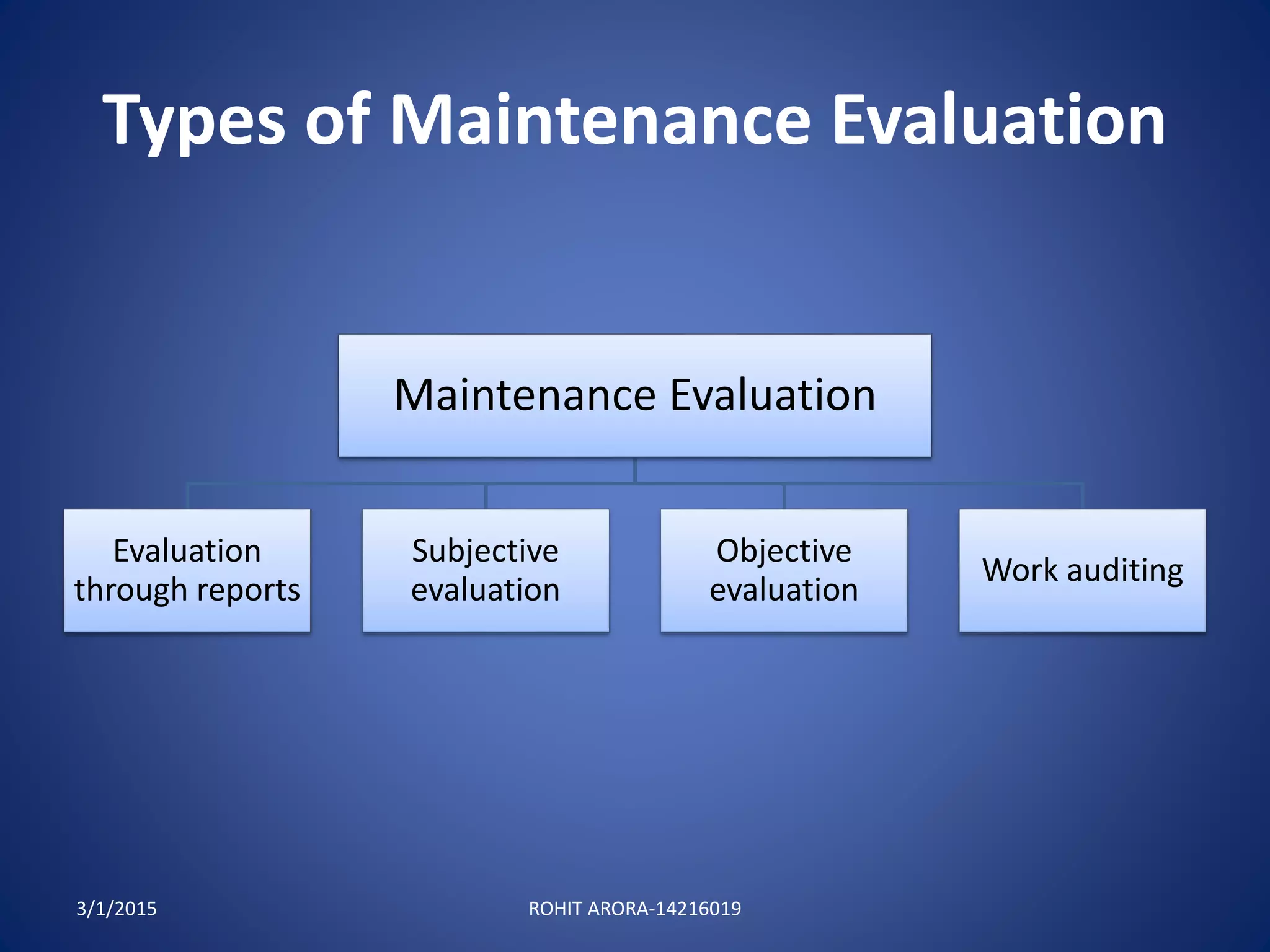 Types of Maintenance Evaluation
Maintenance Evaluation
Evaluation
through reports
Subjective
evaluation
Objective
evaluation
Work auditing
3/1/2015 ROHIT ARORA-14216019
 