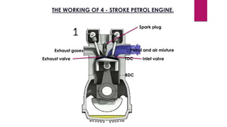 THE WORKING OF 4 - STROKE PETROL ENGINE.
Exhaust valve Inlet valve
Petrol and air mixtureExhaust gases
TDC
BDC
Spark plug
 