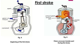 Fig. A
Beginning of the first stroke
Fig. B
Piston uncovers transfer port
During first stroke
First stroke
 