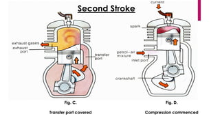 Second Stroke
Fig. C.
Transfer port covered
Fig. D.
Compression commenced
 