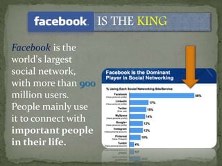 Facebook is the
world's largest
social network,
with more than 900
million users.
People mainly use
it to connect with
important people
in their life.
FACEBOOK IS THE KING
 