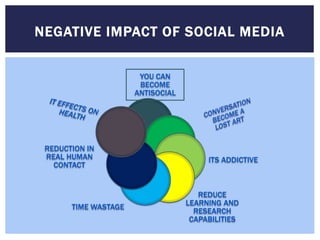 YOU CAN
BECOME
ANTISOCIAL
ITS ADDICTIVE
REDUCE
LEARNING AND
RESEARCH
CAPABILITIES
TIME WASTAGE
REDUCTION IN
REAL HUMAN
CONTACT
NEGATIVE IMPACT OF SOCIAL MEDIA
 