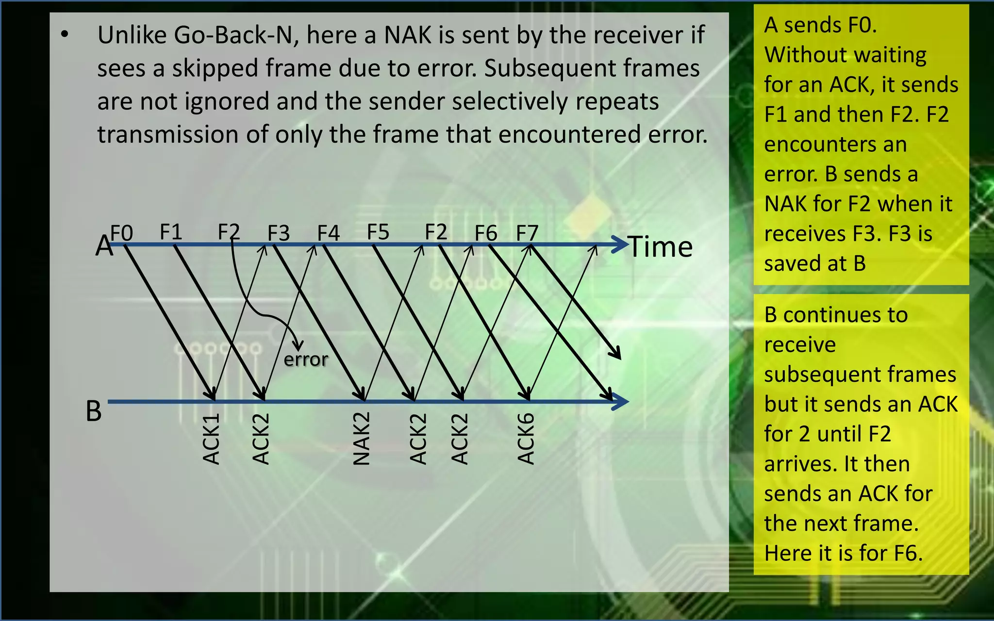 • Unlike Go-Back-N, here a NAK is sent by the receiver if
sees a skipped frame due to error. Subsequent frames
are not ignored and the sender selectively repeats
transmission of only the frame that encountered error.
B continues to
receive
subsequent frames
but it sends an ACK
for 2 until F2
arrives. It then
sends an ACK for
the next frame.
Here it is for F6.
A sends F0.
Without waiting
for an ACK, it sends
F1 and then F2. F2
encounters an
error. B sends a
NAK for F2 when it
receives F3. F3 is
saved at B
TimeA
B
F0
ACK1
F1 F2 F2 F6 F7
ACK2
ACK6
error
F3 F4 F5
ACK2
NAK2
ACK2
 