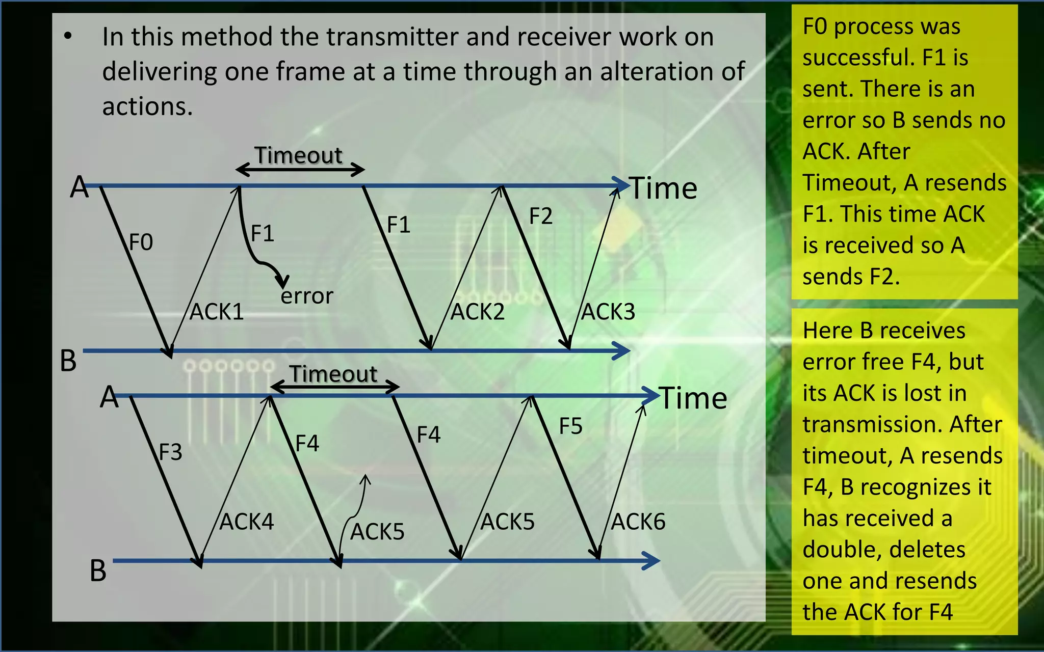 • In this method the transmitter and receiver work on
delivering one frame at a time through an alteration of
actions.
Here B receives
error free F4, but
its ACK is lost in
transmission. After
timeout, A resends
F4, B recognizes it
has received a
double, deletes
one and resends
the ACK for F4
F0 process was
successful. F1 is
sent. There is an
error so B sends no
ACK. After
Timeout, A resends
F1. This time ACK
is received so A
sends F2.
TimeA
B
F0
ACK1
F1 F1 F2
ACK2 ACK3
TimeA
B
F3
ACK4
F4 F4 F5
ACK5 ACK6ACK5
Timeout
Timeout
error
 