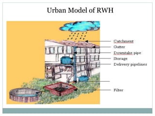 Water Conservation & Watershed Management | PPTX