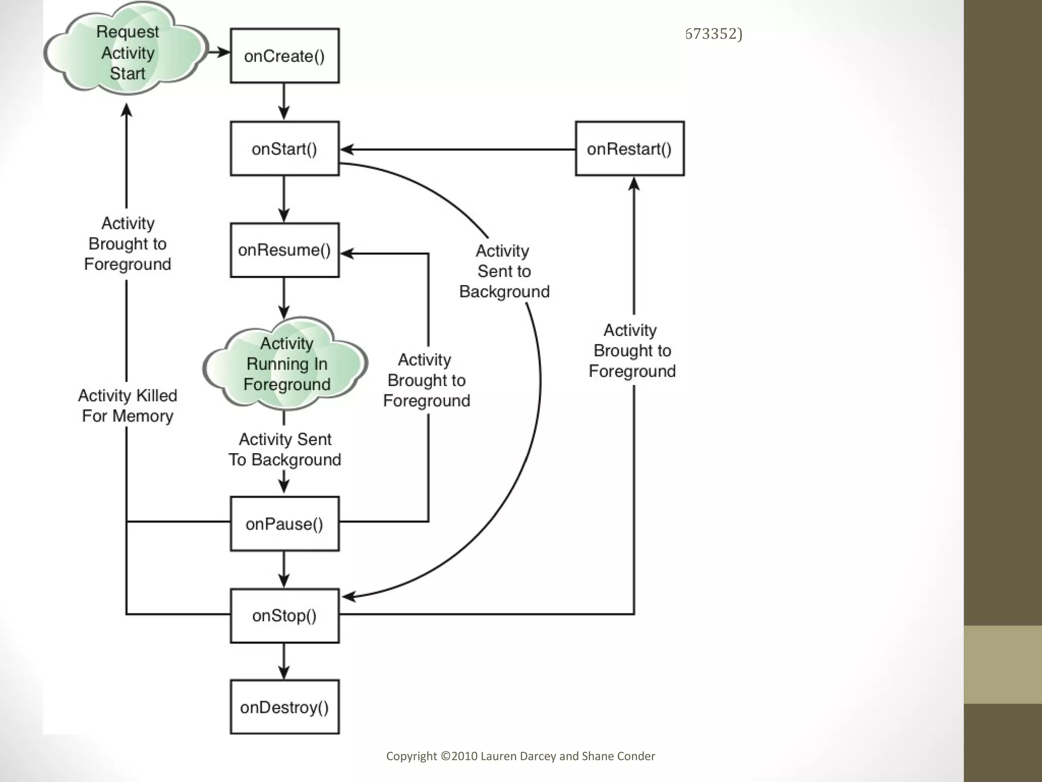Sams Teach Yourself Android™Application Development in 24 Hours (0321673352)
Copyright ©2010 Lauren Darcey and Shane Conder
FIGURE 3.2 Important callback methods of the activity life cycle.
 
