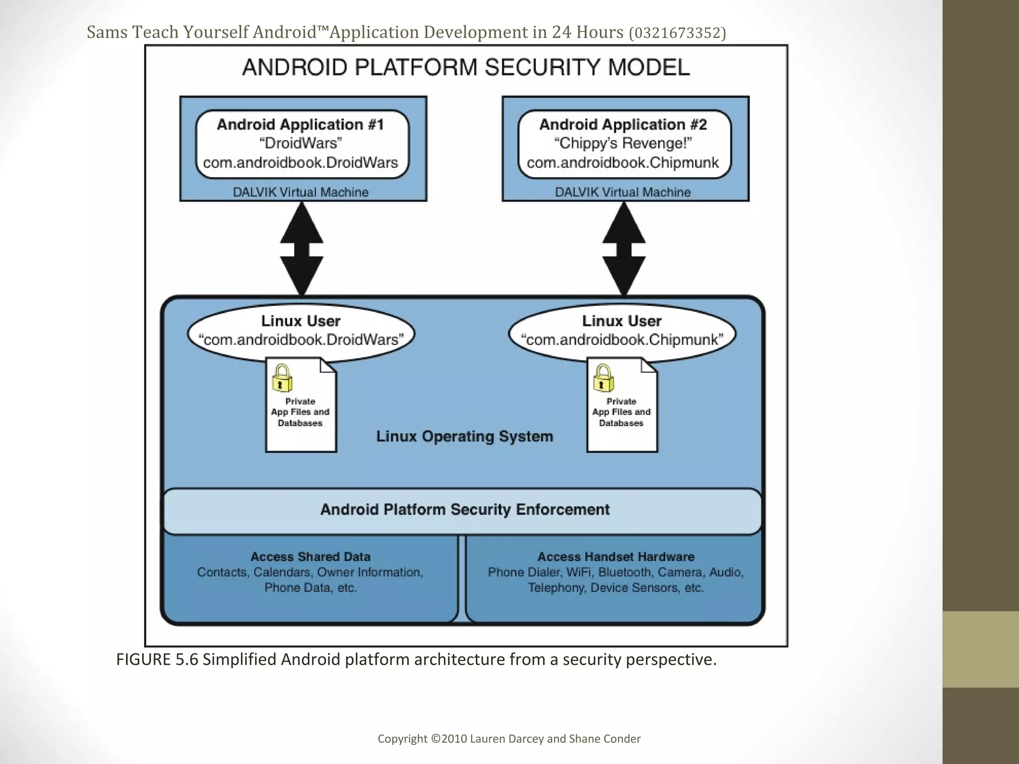 Sams Teach Yourself Android™Application Development in 24 Hours (0321673352)
Copyright ©2010 Lauren Darcey and Shane Conder
FIGURE 5.6 Simplified Android platform architecture from a security perspective.
 