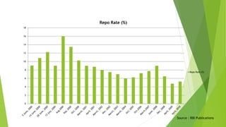 0
2
4
6
8
10
12
14
16
18
Repo Rate (%)
Repo Rate (%)
Source : RBI Publications
 